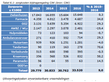 zorgkosten 2016.png