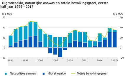 bevolkingsontwikkeling en migratie 1996-2017.png